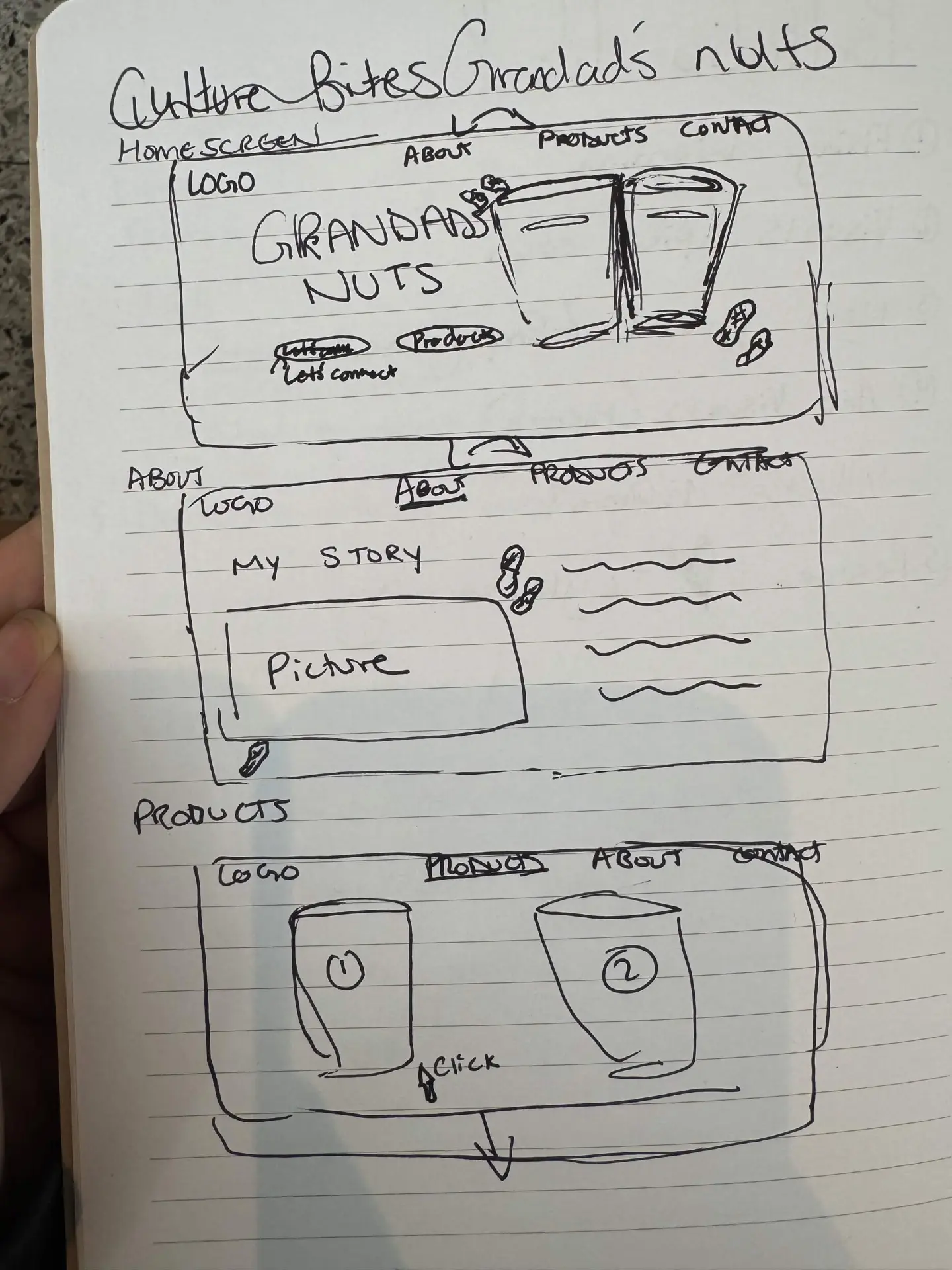 Hand-drawn wireframes: home, about and products